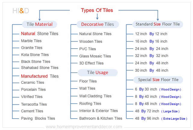 Types Of Tiles