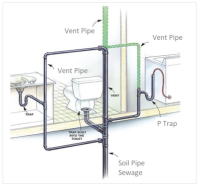 Drainage Vent Pipes