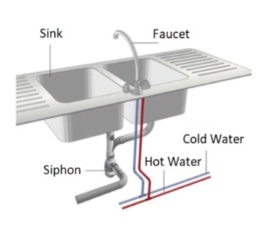 Kitchen Sink Plumbing System