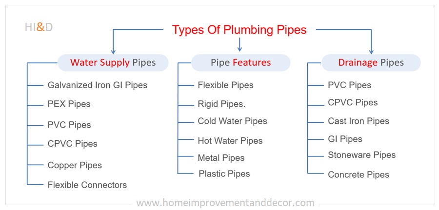 Plumbing Pipe Types And Features