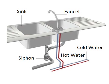 How To Install Quartz Countertops , Kitchen Sink Water Pipe Disconnection