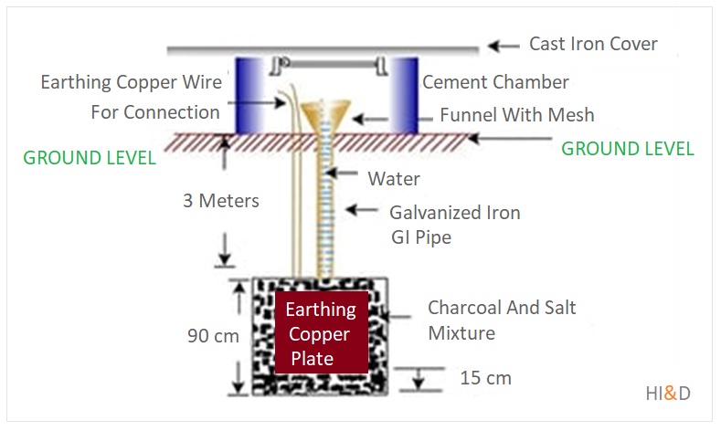 Earthing Electrical Connection , Grounding Wire , Earthing