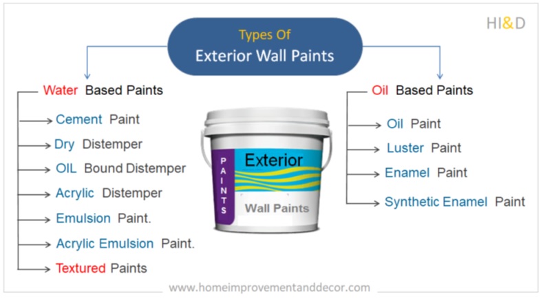Types Of Exterior Wall Paints , Outdoor paints, Exterior Paint Types , How To Select Exterior Paints