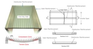 Reinforced Cement Concrete - Basics Of RCC And Reinforcement