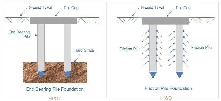 Deep Foundation , End Bearing Pile , Friction Pile