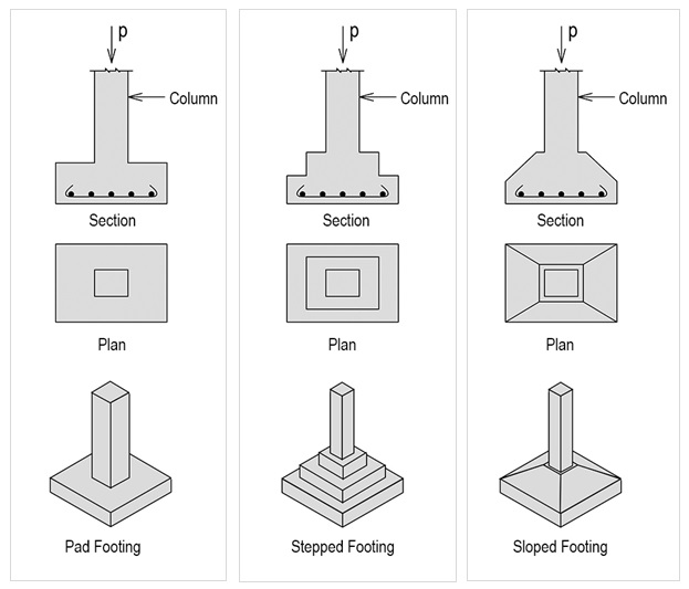Types Of Isolated Footings , RCC Footings